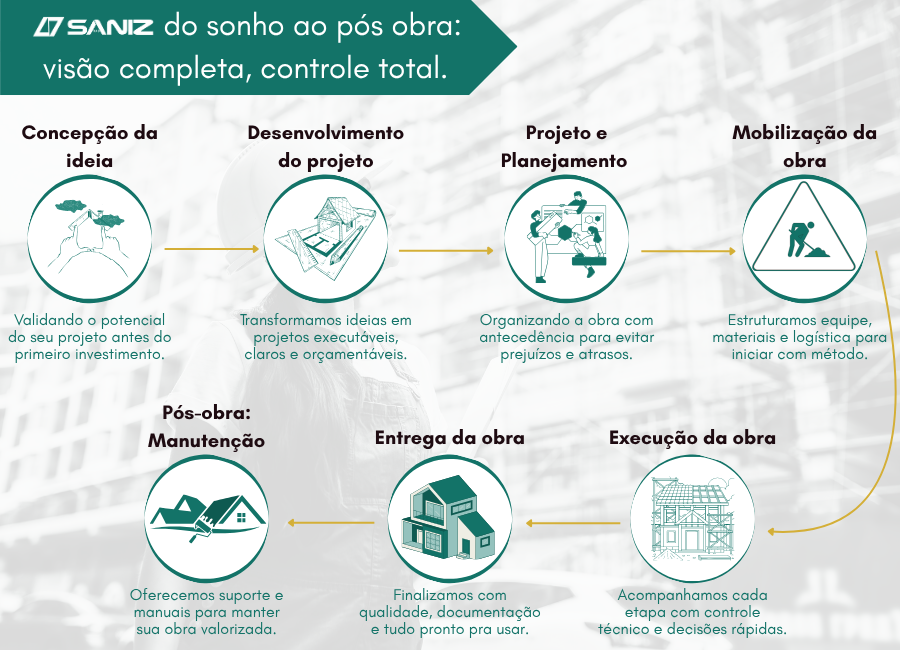 Jornada Saniz da concepção do projeto à execução e ao pós-obra