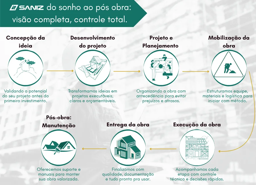 Capa do artigo: Como usar diário de obra, cronograma e orçamento sem criar mais uma planilha solta.
