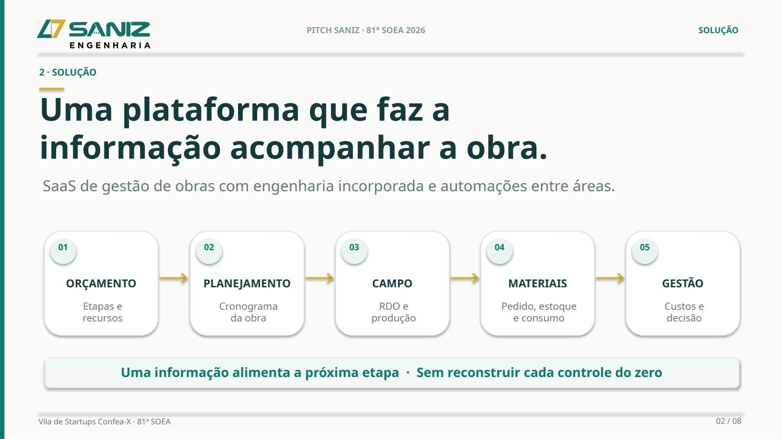 Slide original da apresentação Saniz na SOEA, com orçamento, planejamento, campo, materiais e gestão